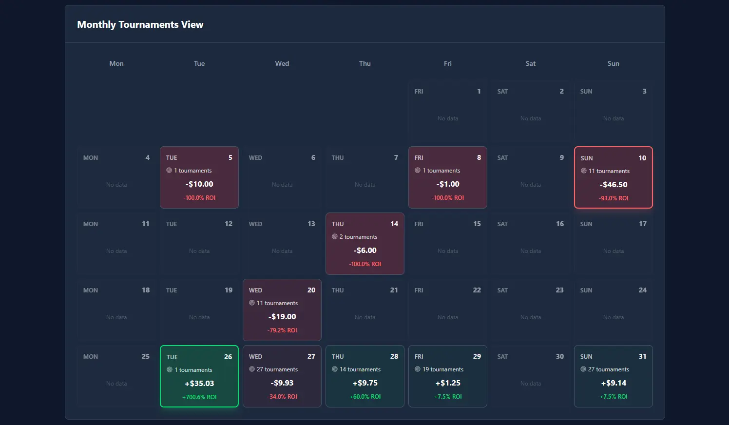 CoolerTracker calendar of daily poker tournament results with luck context