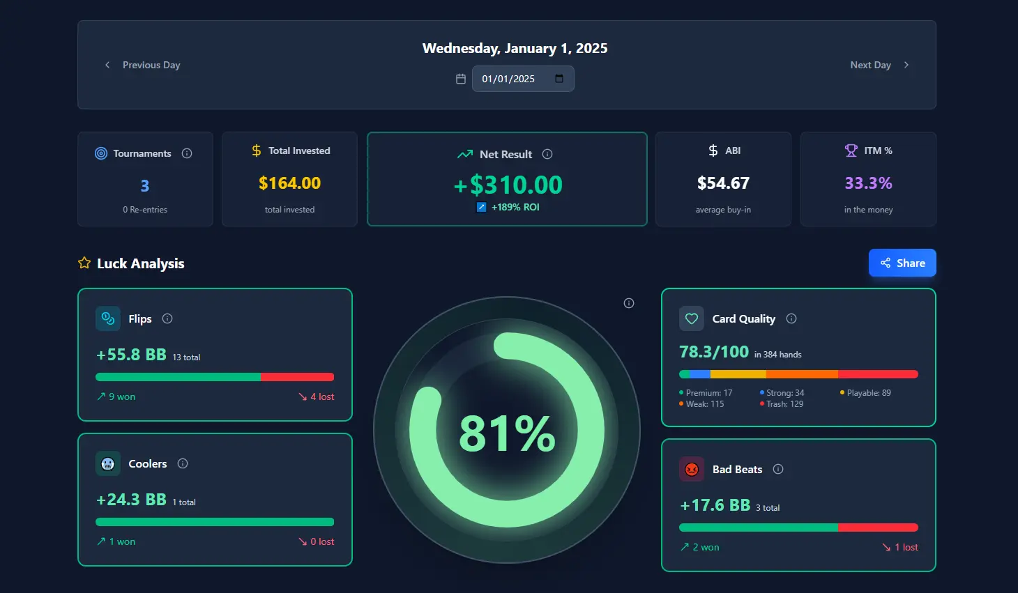 CoolerTracker Luck Score screen showing a 0-100 variance score for a poker tournament session